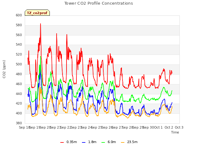 plot of Tower CO2 Profile Concentrations