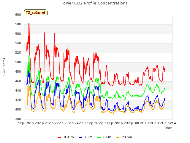 plot of Tower CO2 Profile Concentrations