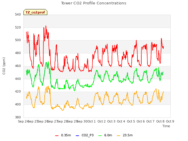 plot of Tower CO2 Profile Concentrations