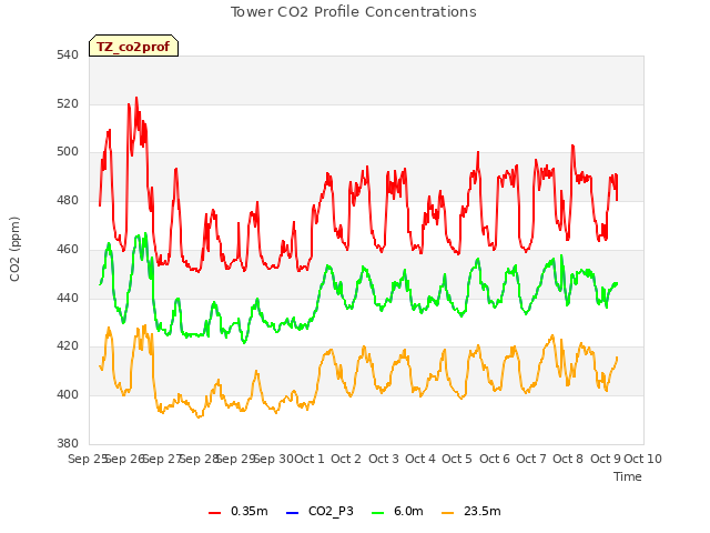 plot of Tower CO2 Profile Concentrations