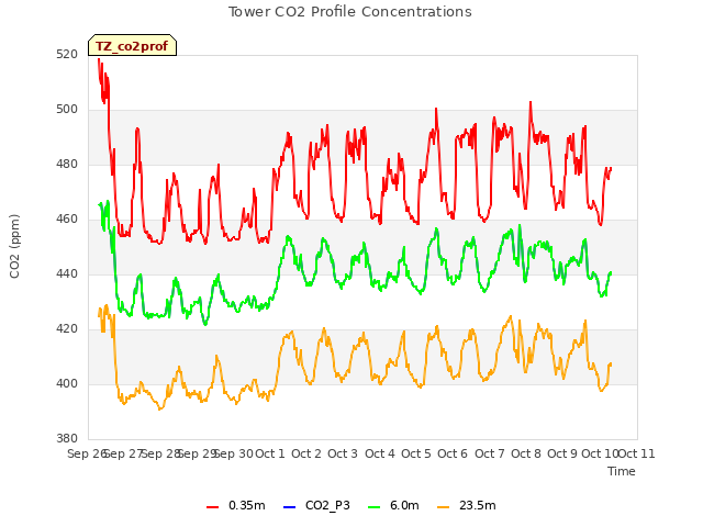 plot of Tower CO2 Profile Concentrations