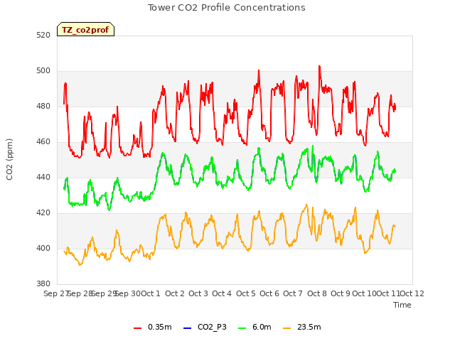 plot of Tower CO2 Profile Concentrations