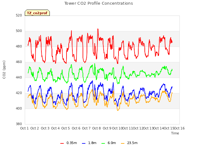 plot of Tower CO2 Profile Concentrations