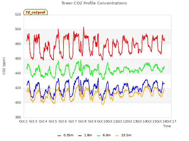 plot of Tower CO2 Profile Concentrations