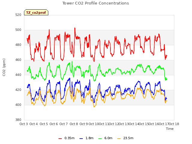 plot of Tower CO2 Profile Concentrations