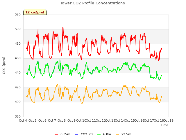 plot of Tower CO2 Profile Concentrations