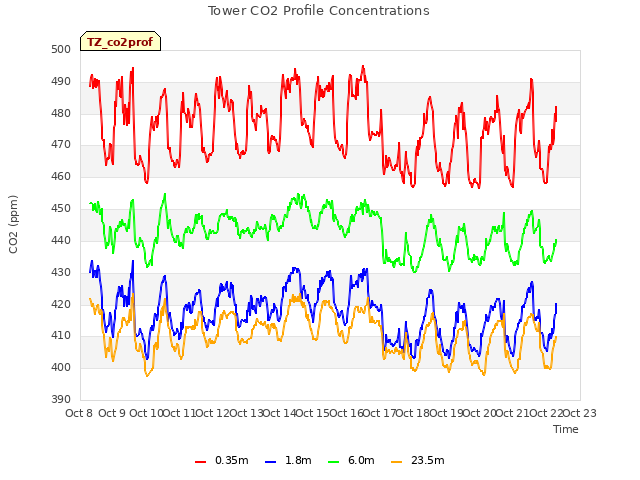 plot of Tower CO2 Profile Concentrations