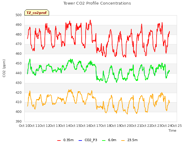 plot of Tower CO2 Profile Concentrations