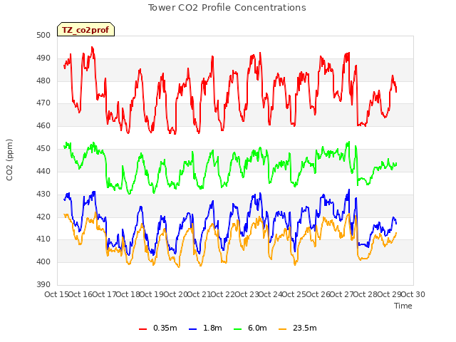 plot of Tower CO2 Profile Concentrations