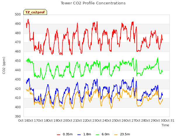 plot of Tower CO2 Profile Concentrations