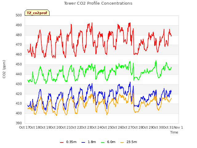 plot of Tower CO2 Profile Concentrations