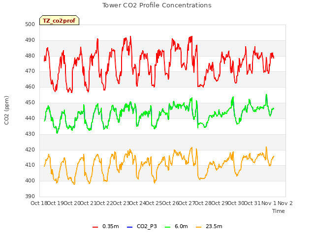 plot of Tower CO2 Profile Concentrations