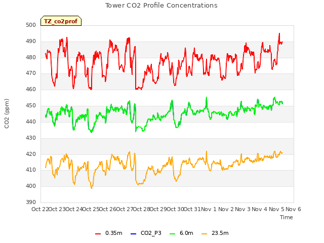 plot of Tower CO2 Profile Concentrations