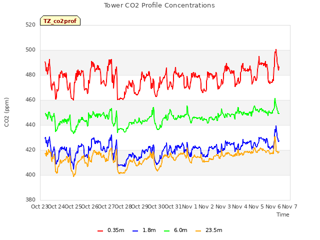 plot of Tower CO2 Profile Concentrations