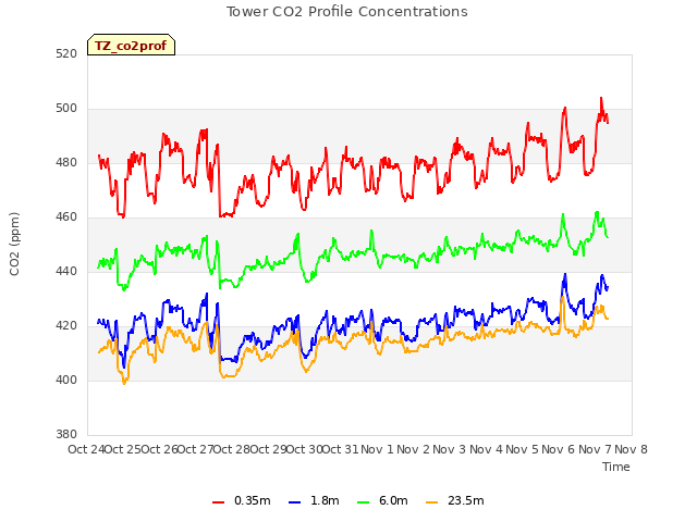 plot of Tower CO2 Profile Concentrations