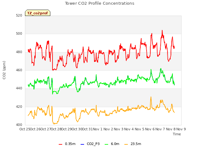 plot of Tower CO2 Profile Concentrations