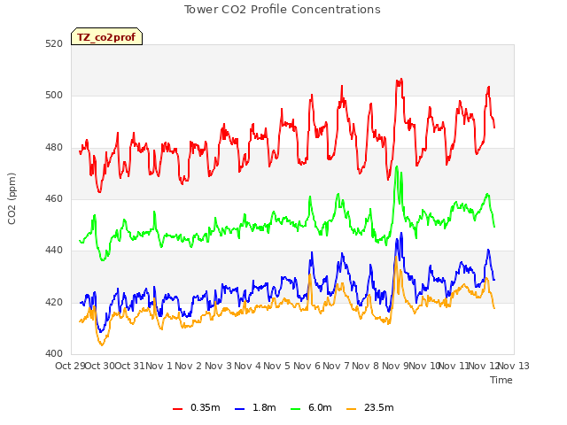 plot of Tower CO2 Profile Concentrations