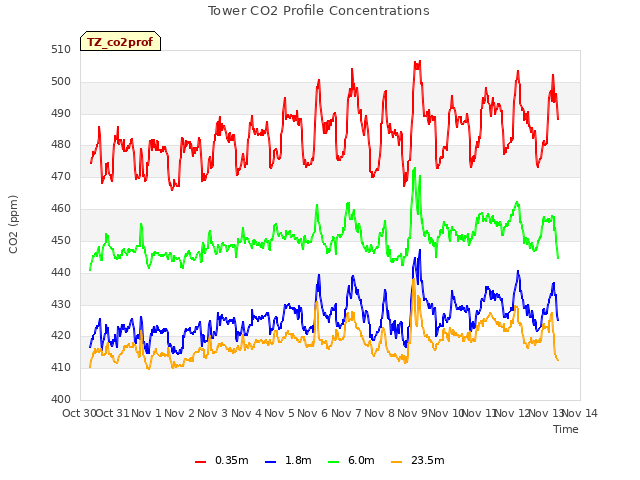 plot of Tower CO2 Profile Concentrations