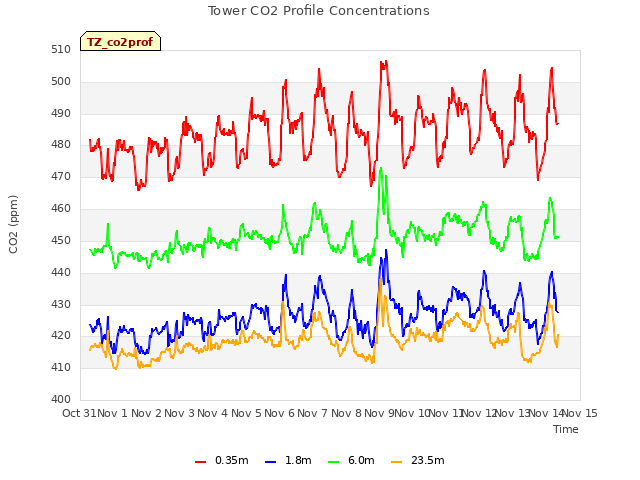 plot of Tower CO2 Profile Concentrations