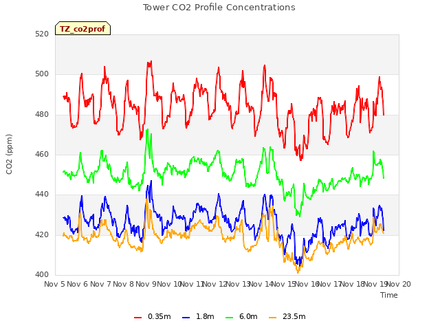 plot of Tower CO2 Profile Concentrations