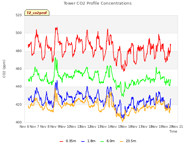 plot of Tower CO2 Profile Concentrations