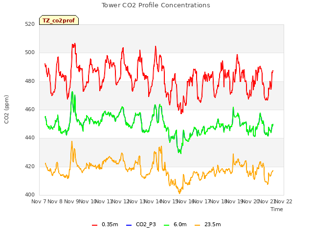 plot of Tower CO2 Profile Concentrations