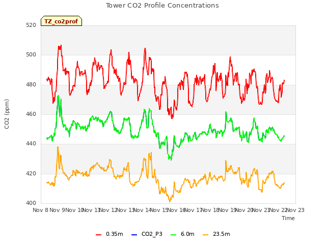 plot of Tower CO2 Profile Concentrations