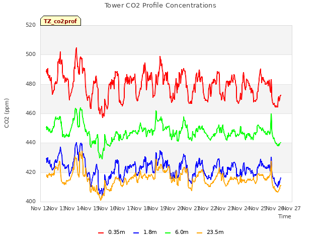 plot of Tower CO2 Profile Concentrations