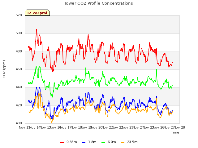 plot of Tower CO2 Profile Concentrations