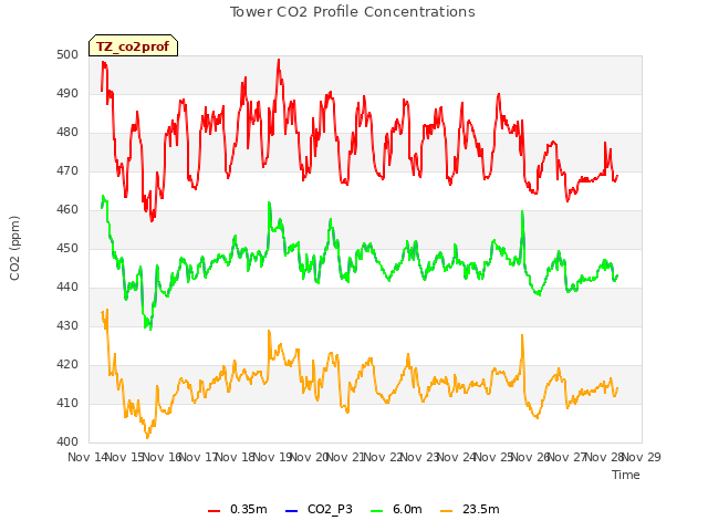 plot of Tower CO2 Profile Concentrations