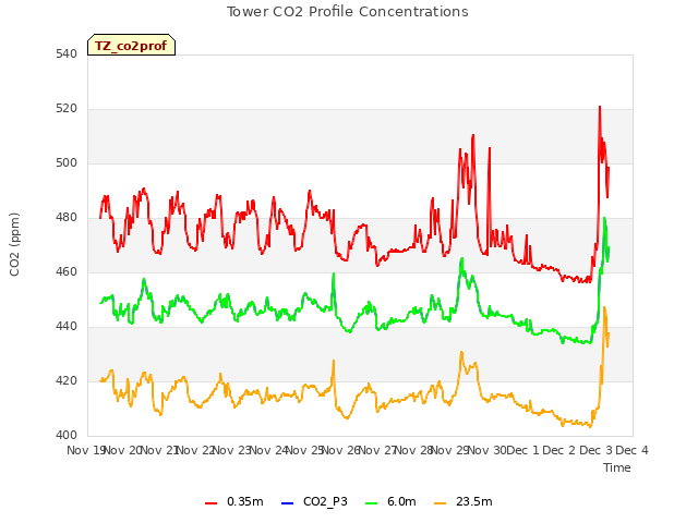 plot of Tower CO2 Profile Concentrations