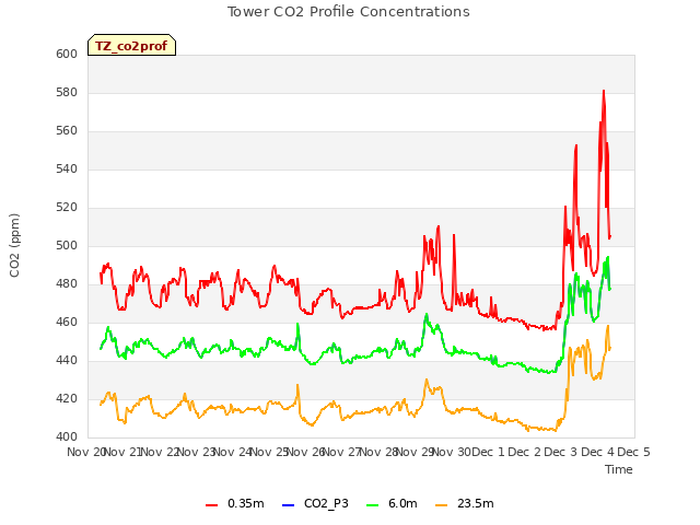 plot of Tower CO2 Profile Concentrations