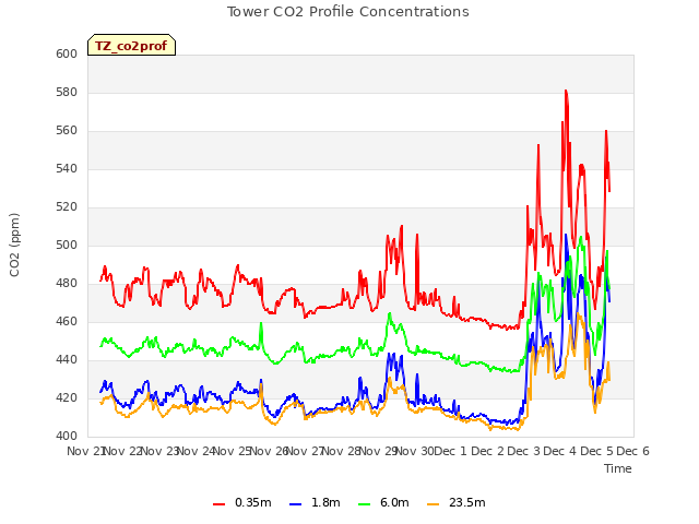 plot of Tower CO2 Profile Concentrations