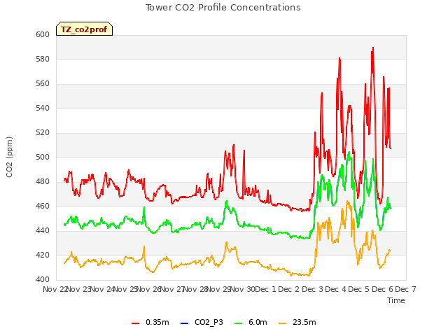 plot of Tower CO2 Profile Concentrations