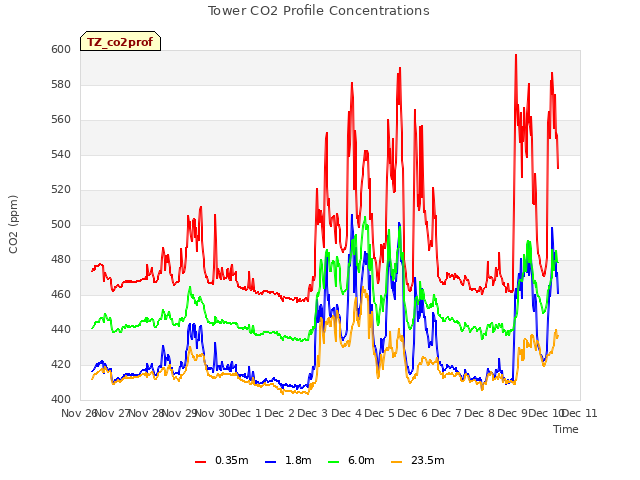 plot of Tower CO2 Profile Concentrations