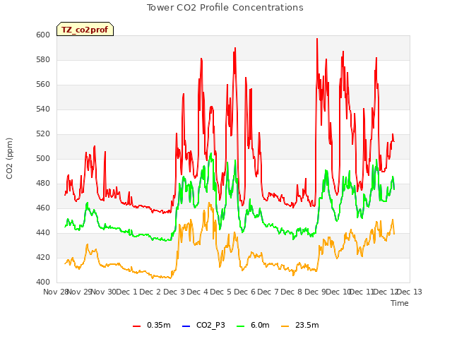 plot of Tower CO2 Profile Concentrations