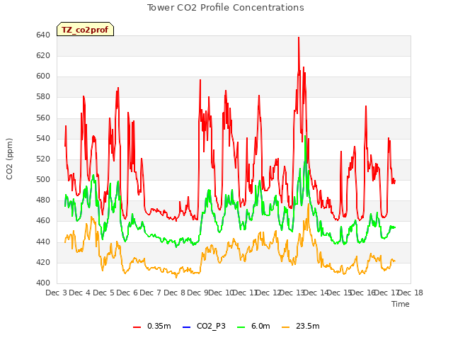 plot of Tower CO2 Profile Concentrations