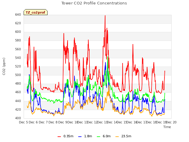 plot of Tower CO2 Profile Concentrations