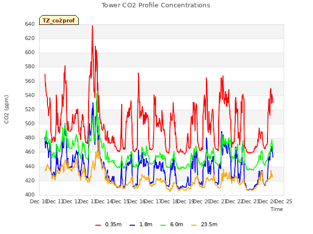 plot of Tower CO2 Profile Concentrations