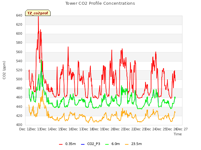 plot of Tower CO2 Profile Concentrations