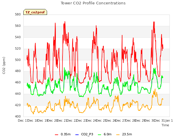 plot of Tower CO2 Profile Concentrations