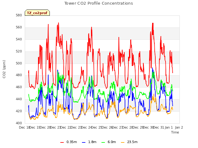 plot of Tower CO2 Profile Concentrations