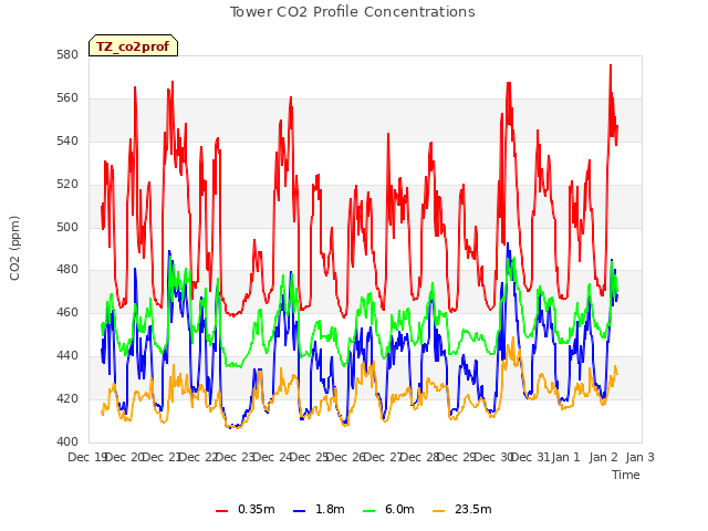 plot of Tower CO2 Profile Concentrations