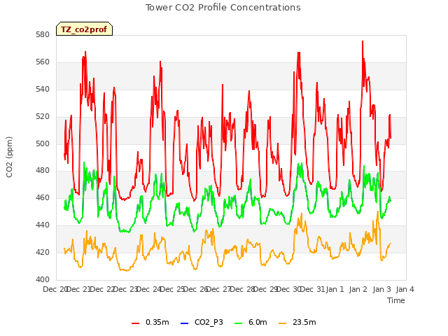 plot of Tower CO2 Profile Concentrations