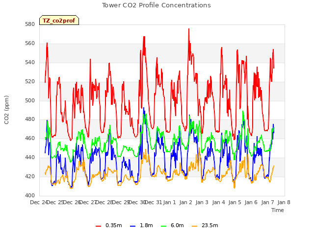 plot of Tower CO2 Profile Concentrations