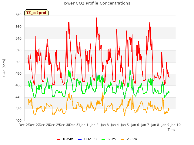 plot of Tower CO2 Profile Concentrations