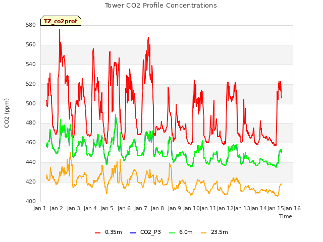 plot of Tower CO2 Profile Concentrations