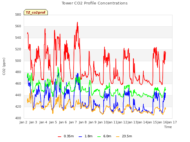 plot of Tower CO2 Profile Concentrations