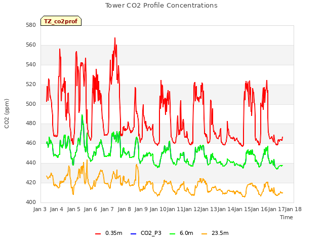 plot of Tower CO2 Profile Concentrations