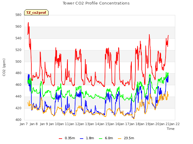 plot of Tower CO2 Profile Concentrations